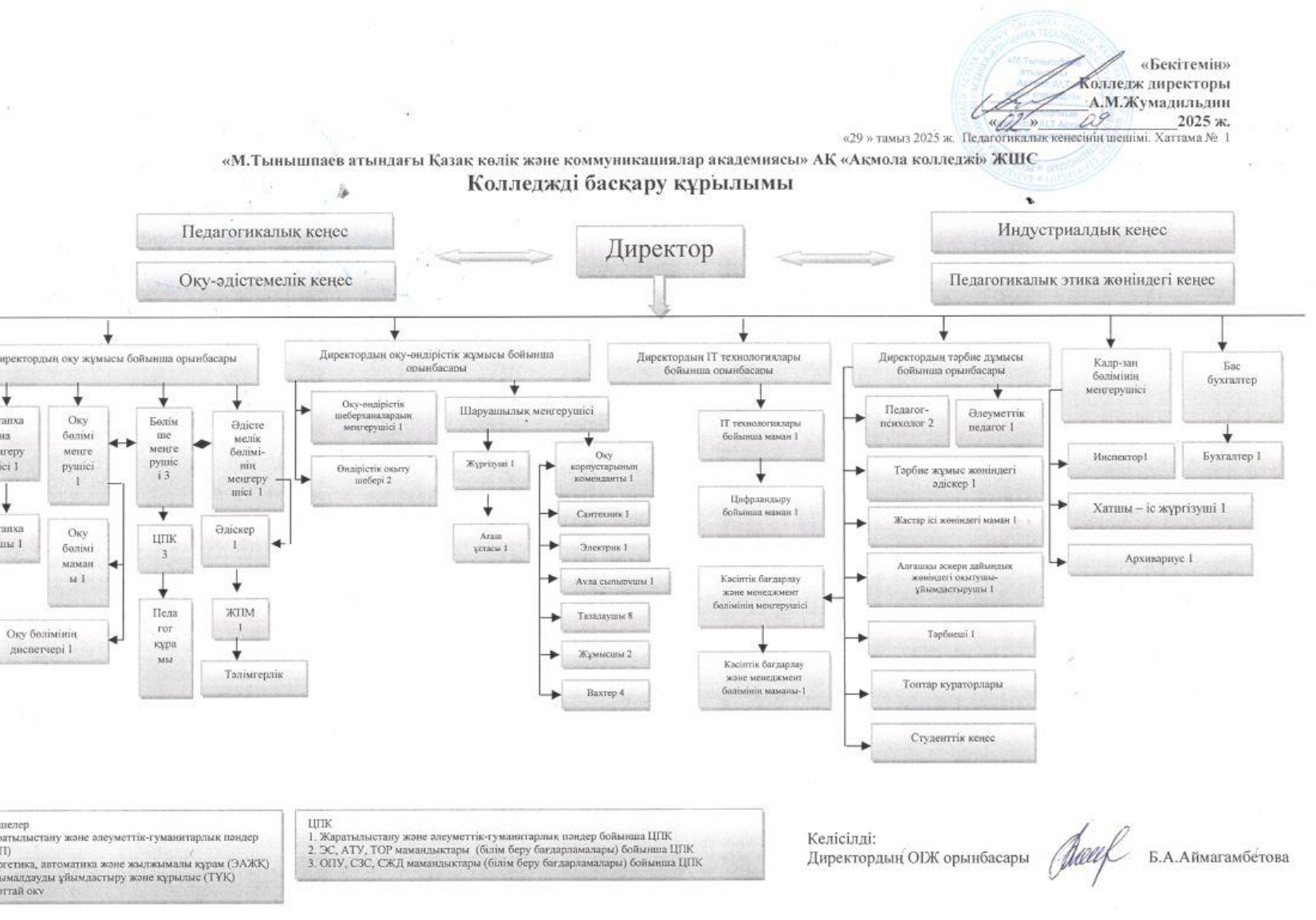 Колледжді басқару құрылымы