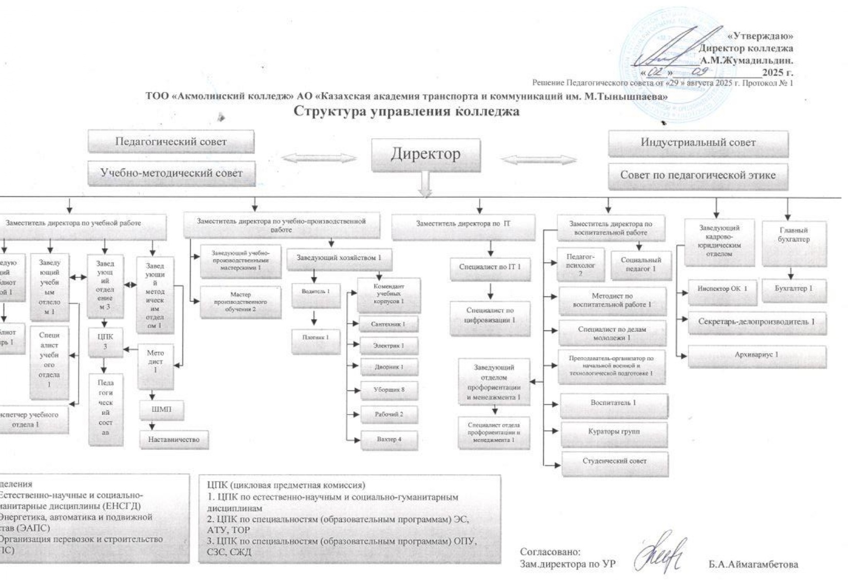 Структура управления колледжа