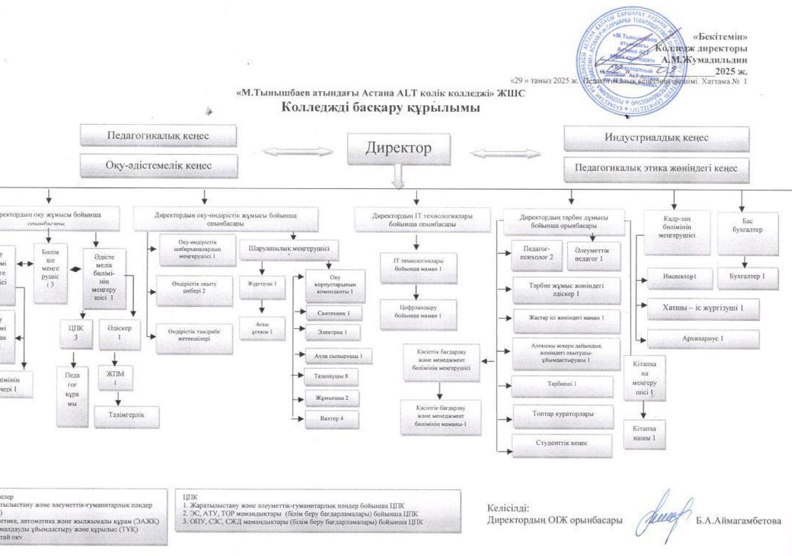 Колледжді басқару құрылымы